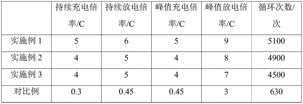 Hard carbon negative electrode material