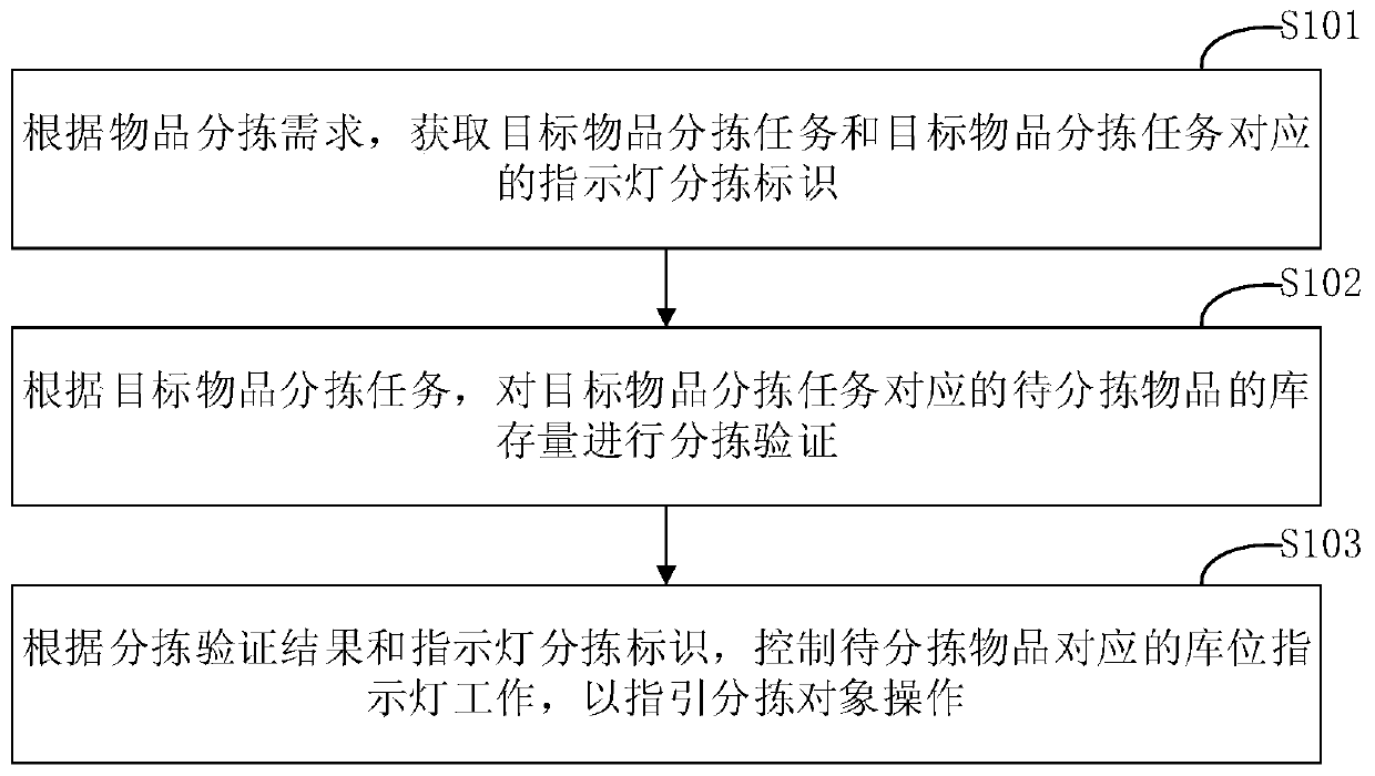 Article warehouse management method and device