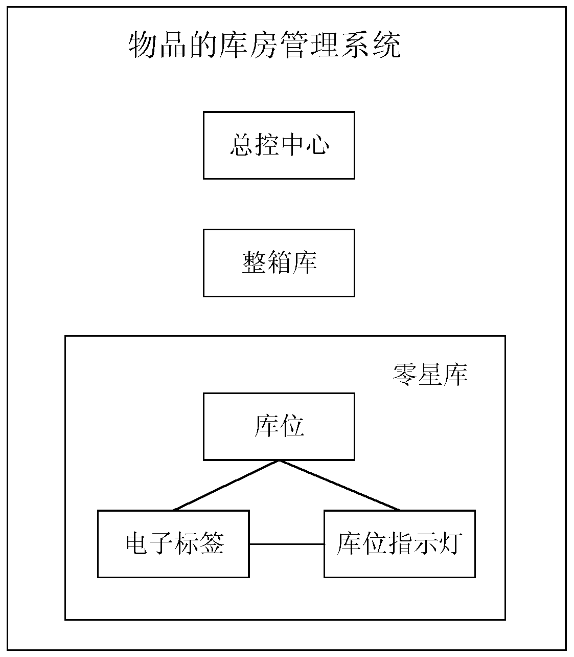 Article warehouse management method and device