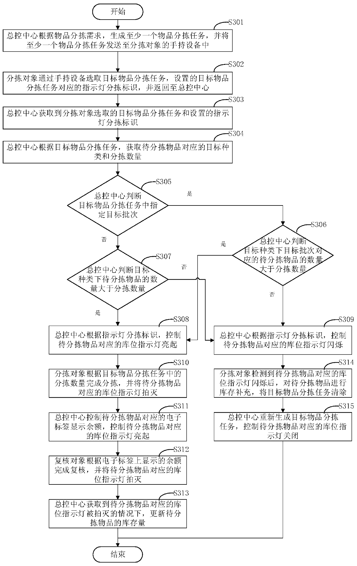 Article warehouse management method and device