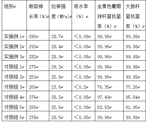 Medical degradable high molecular antibacterial composite material