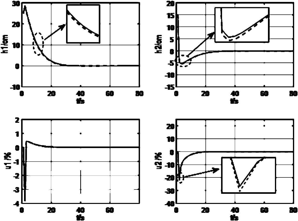 Distributed state feedback control method for liquid level of four-tank water tank