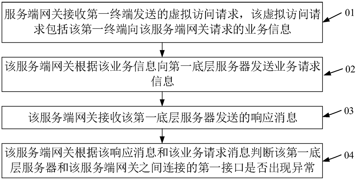 Method and device for monitoring service processes, computer equipment and storage medium