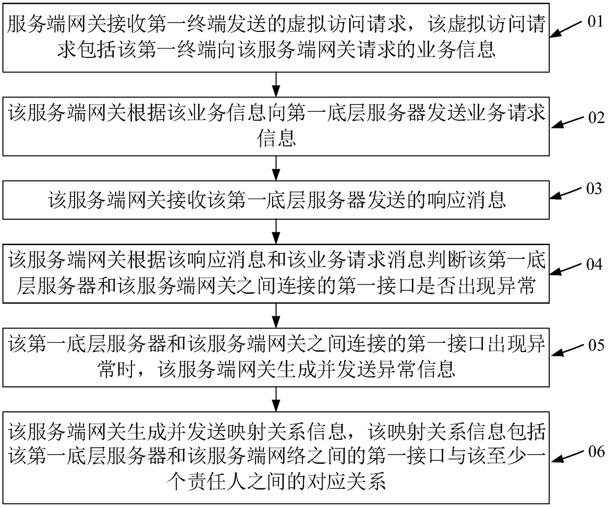 Method and device for monitoring service processes, computer equipment and storage medium