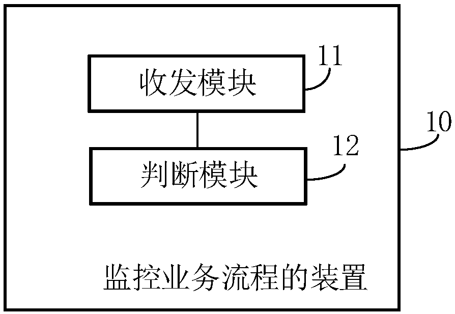 Method and device for monitoring service processes, computer equipment and storage medium