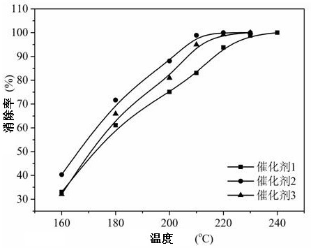 A kind of catalyst used for catalytic oxidation to eliminate dioxin in kiln flue gas and preparation method thereof