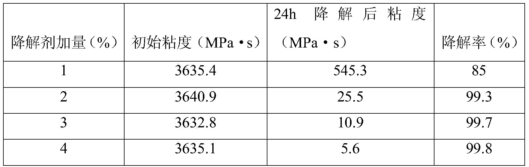 Polymer degradation agent