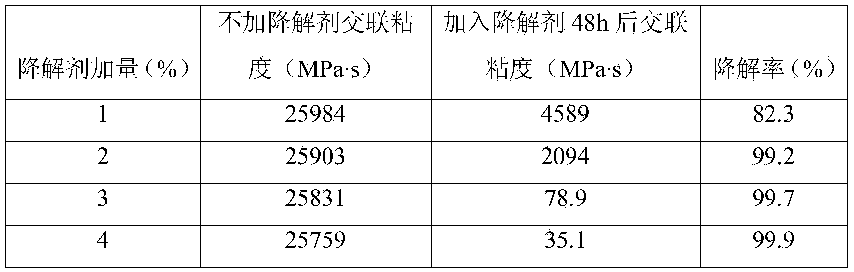 Polymer degradation agent