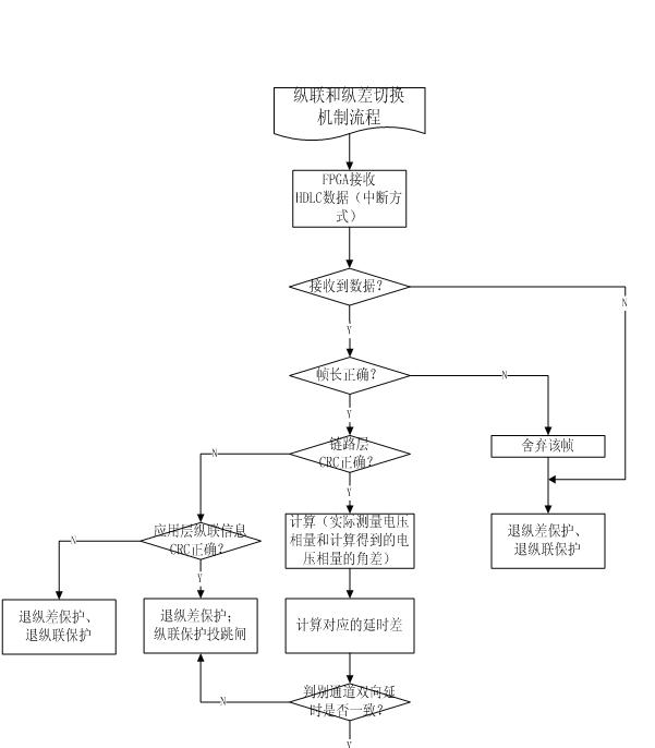 Method for carrying out seamless handover between longitudinal differential protection and pilot protection under single channel