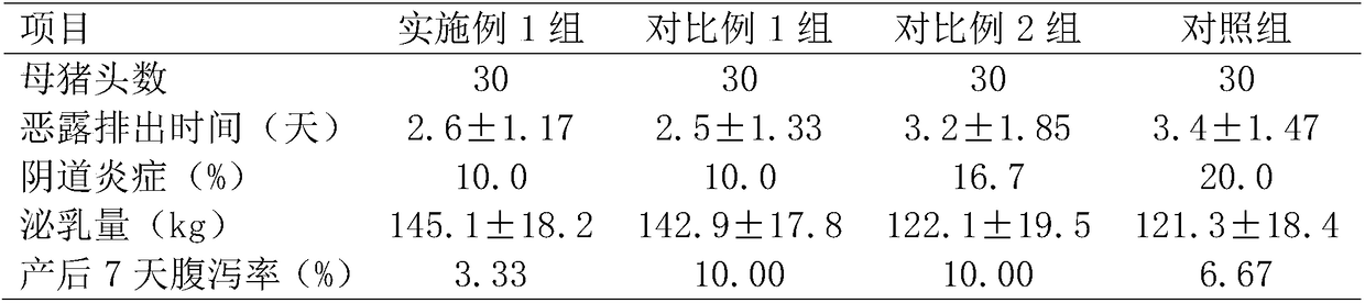 Feed additive for increasing lactation yield of sows in perinatal period