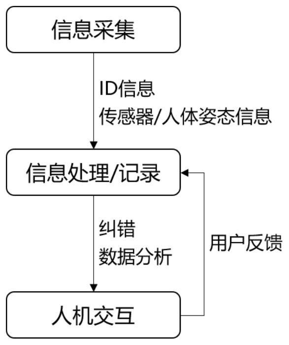 Multi-perception man-machine interaction system and method in commercial fitness scene