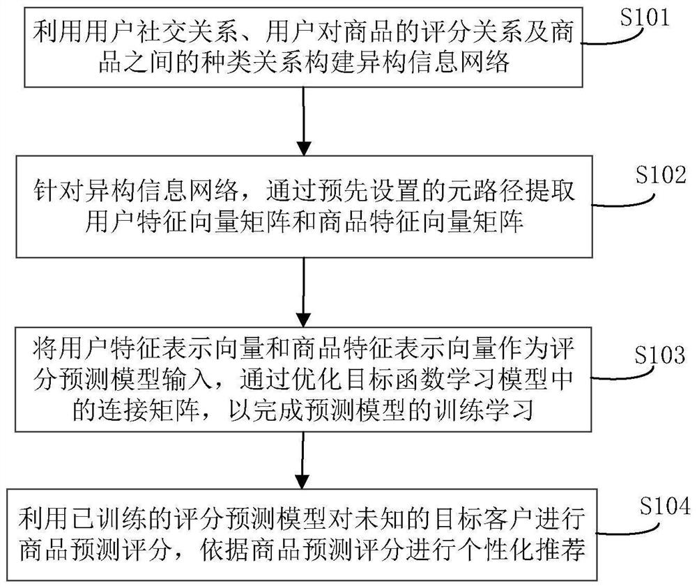 Personalized recommendation method and system based on meta-path network representation learning