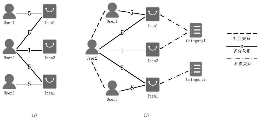 Personalized recommendation method and system based on meta-path network representation learning