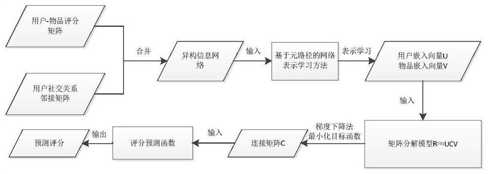 Personalized recommendation method and system based on meta-path network representation learning