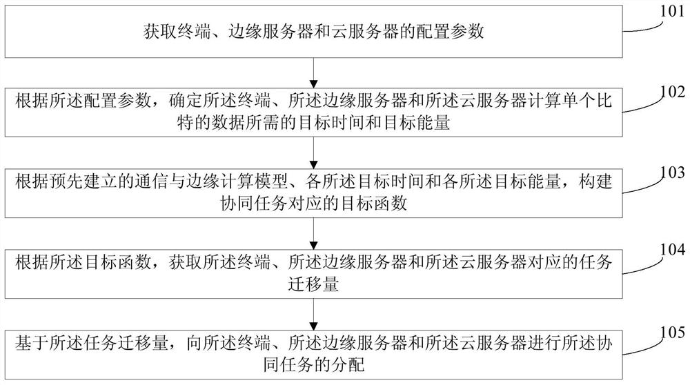 Cooperative computing task migration method and device for satellite network