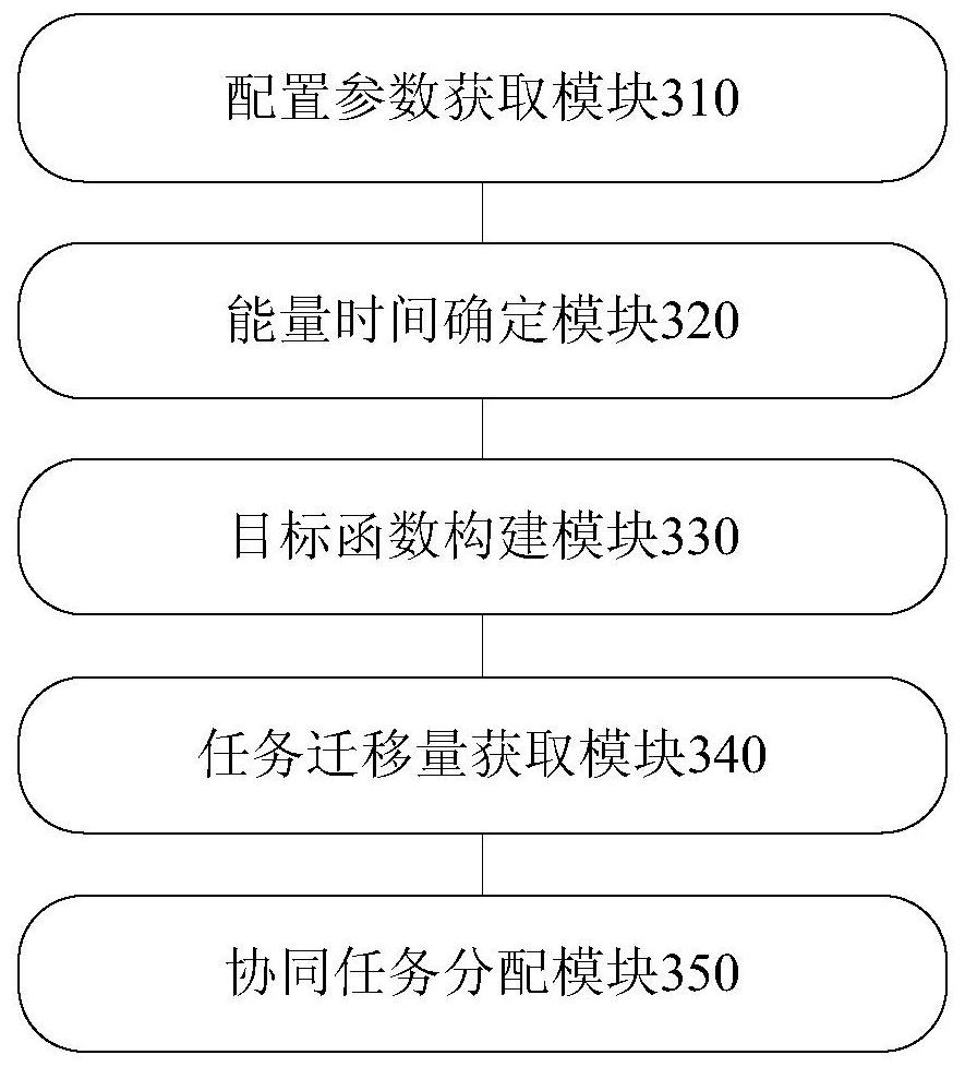 Cooperative computing task migration method and device for satellite network