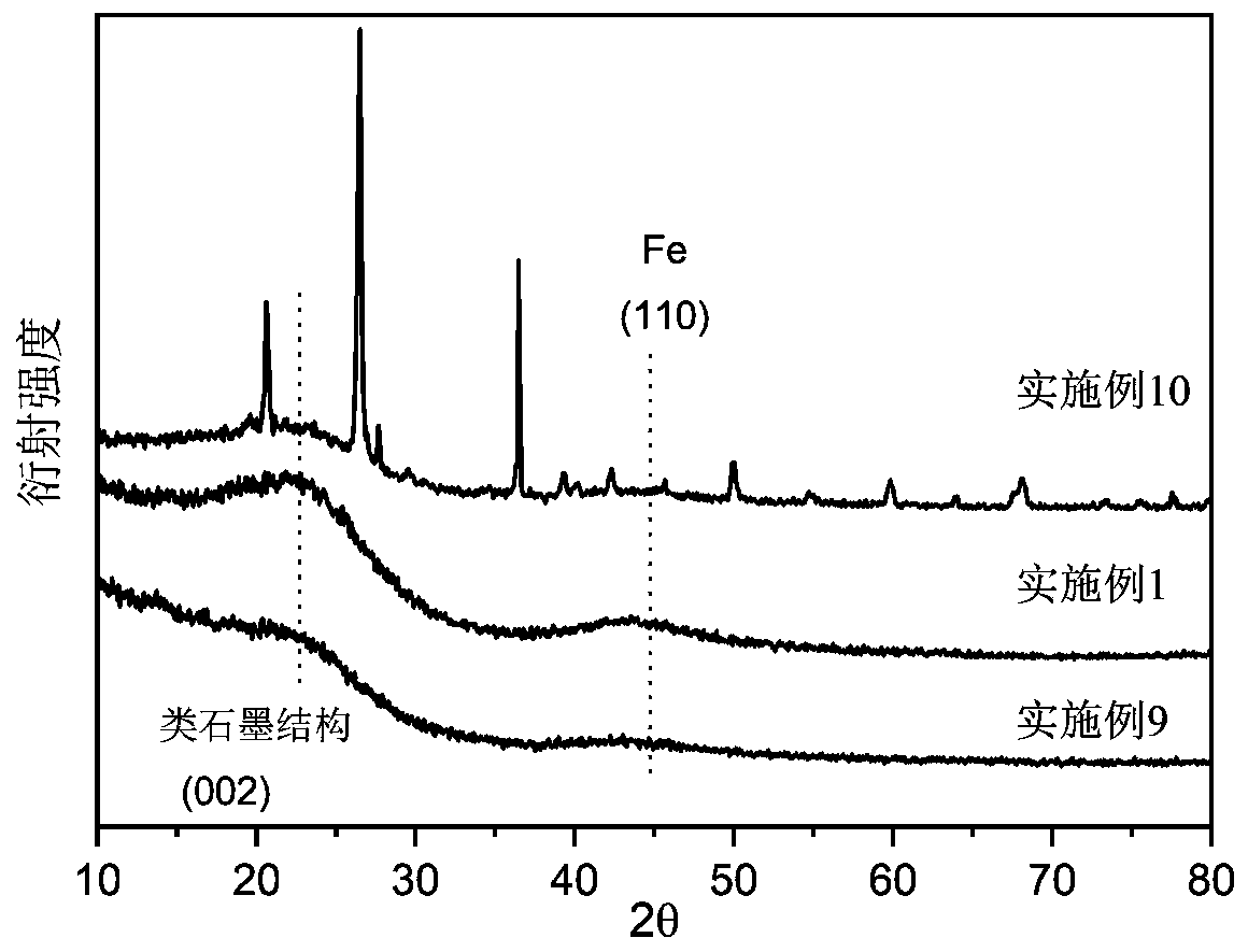 Biochar-loaded zero-valent iron composite material and preparation method thereof