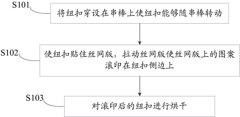 Button side face oil rolling method and device