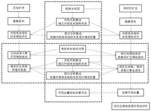 Analogous method for summary technical and economic evaluation of coal resources