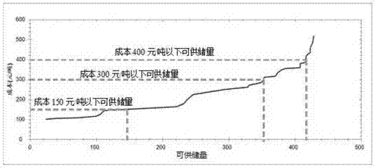 Analogous method for summary technical and economic evaluation of coal resources