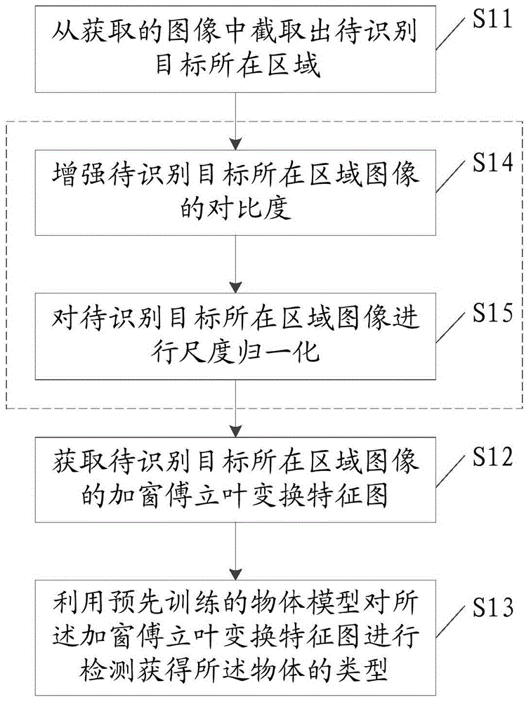 Method and system for recognizing object type