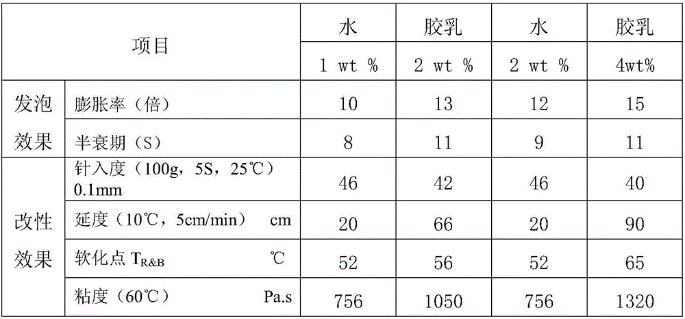 Asphalt foaming agent and preparation method thereof