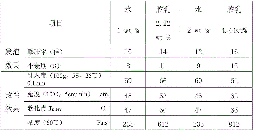 Asphalt foaming agent and preparation method thereof