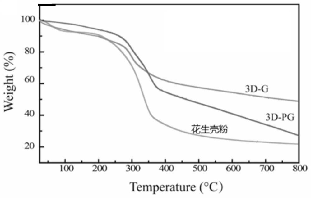 A kind of peanut shell graphene composite airgel oil-absorbing material and preparation method thereof