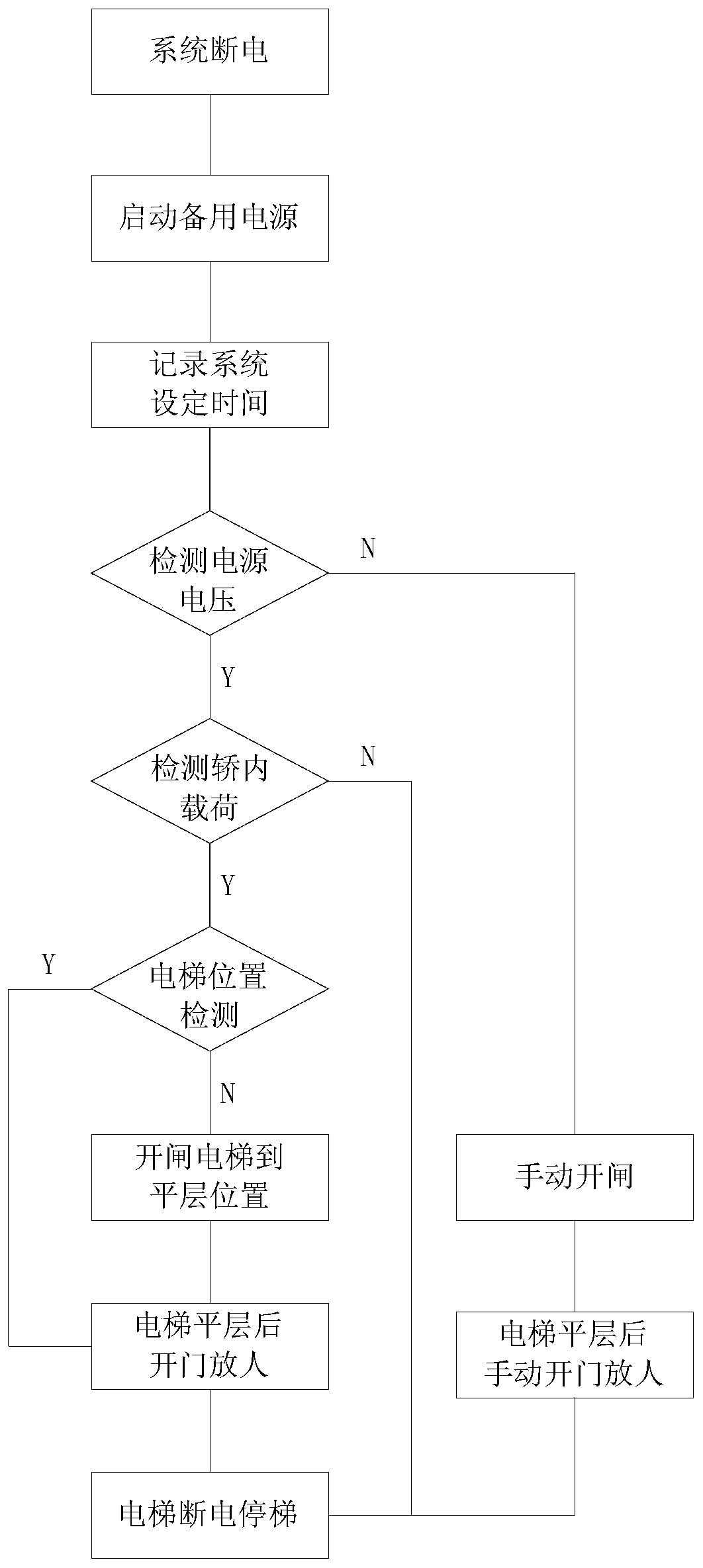 Elevator emergency rescue method and device