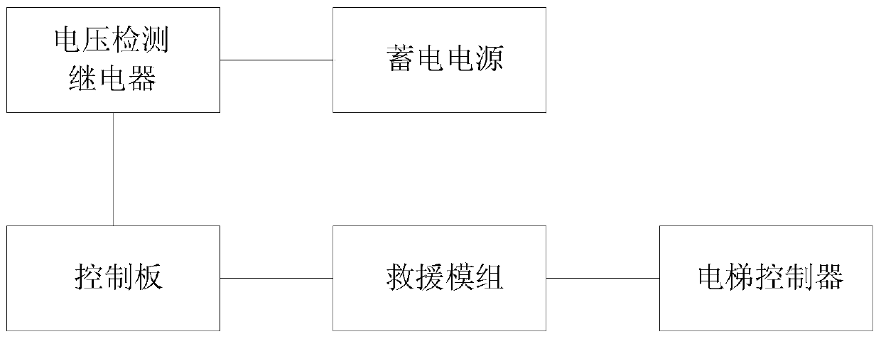 Elevator emergency rescue method and device