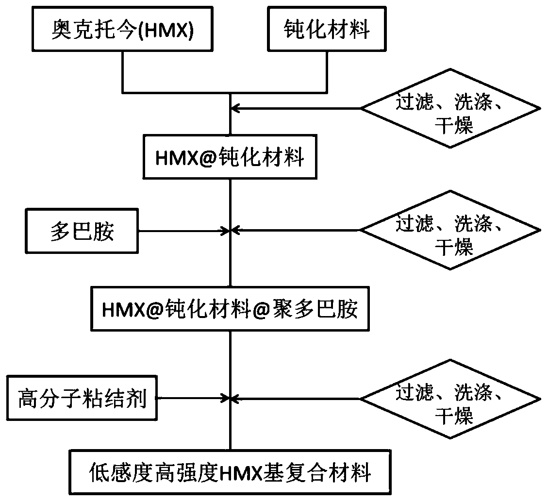 Low-sensitivity and high-strength octogen-based composite material and preparation method thereof