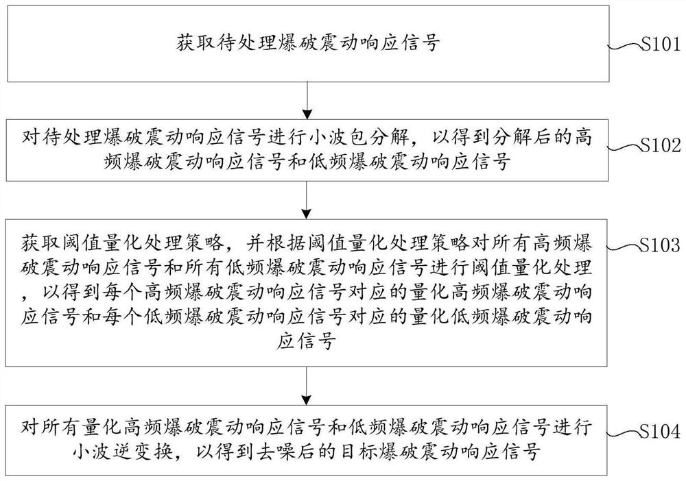 Denoising method and device for blasting vibration response signal and electronic equipment