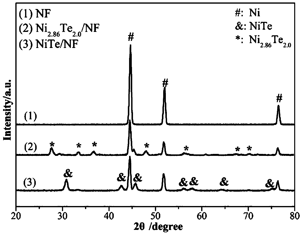 Preparation method of laminar self-assembly starfish type nickel-rich nickel telluride catalyst