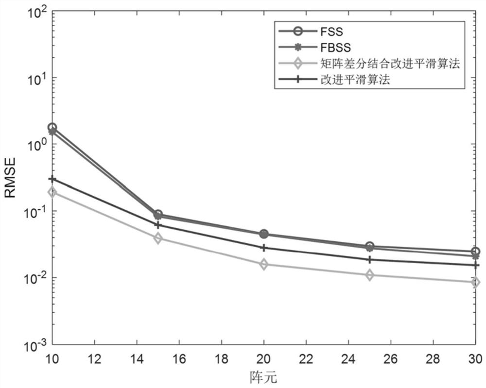 DOA estimation method for mixed signal under symmetric uniform linear array