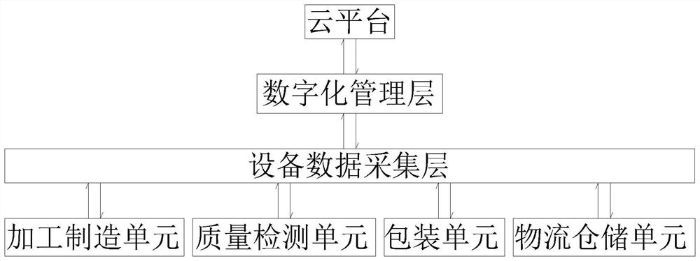 Digital virtual production line system