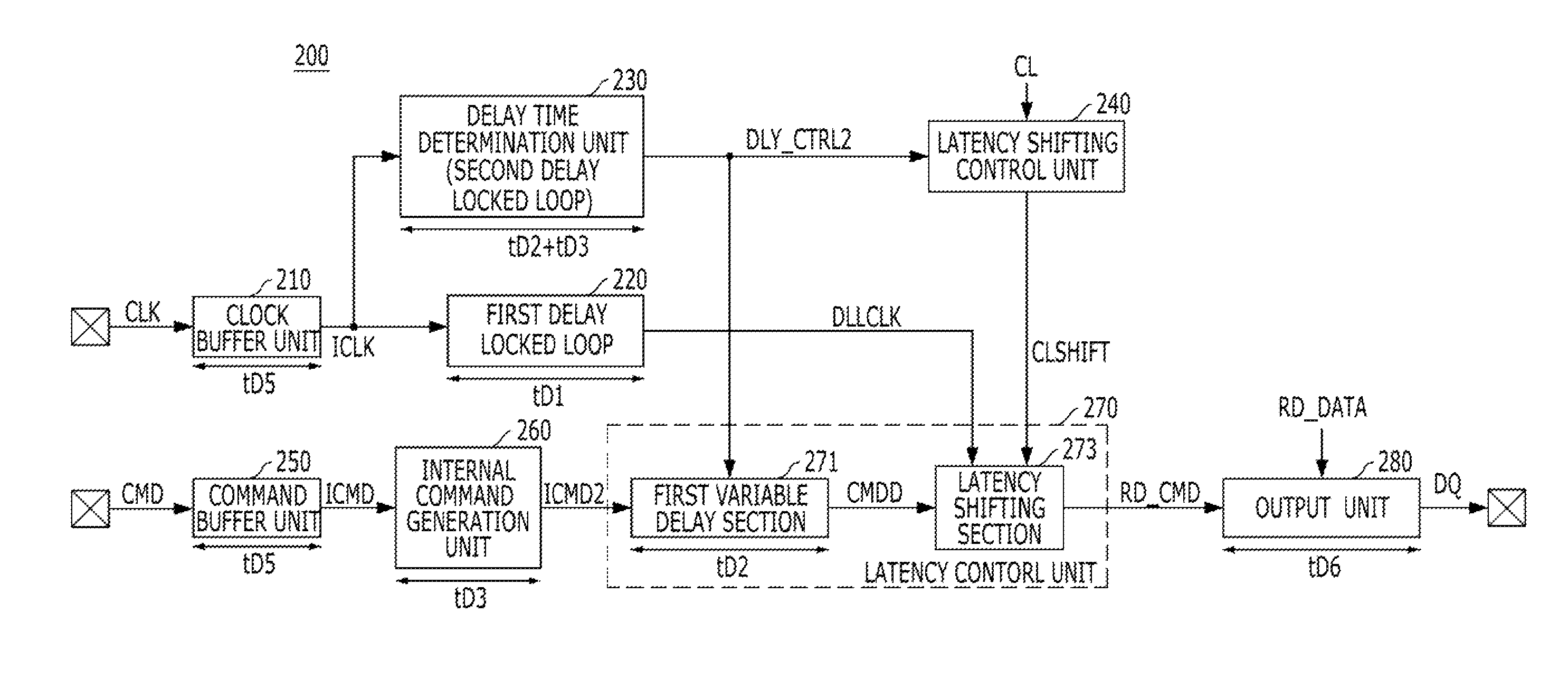 Synchronous semiconductor device having delay locked loop for latency control