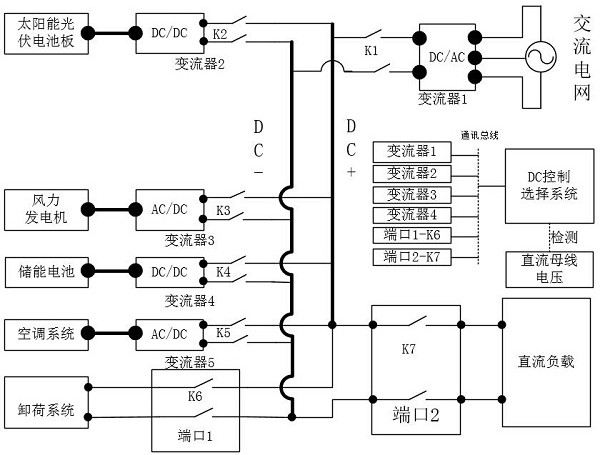 Wind-solar-energy-storage integrated air conditioning system based on common direct-current bus and control method thereof