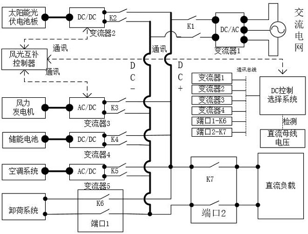 Wind-solar-energy-storage integrated air conditioning system based on common direct-current bus and control method thereof