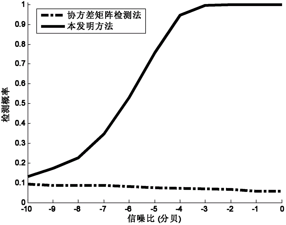 Frequency spectrum sensing method based on signal frequency spectrum envelope