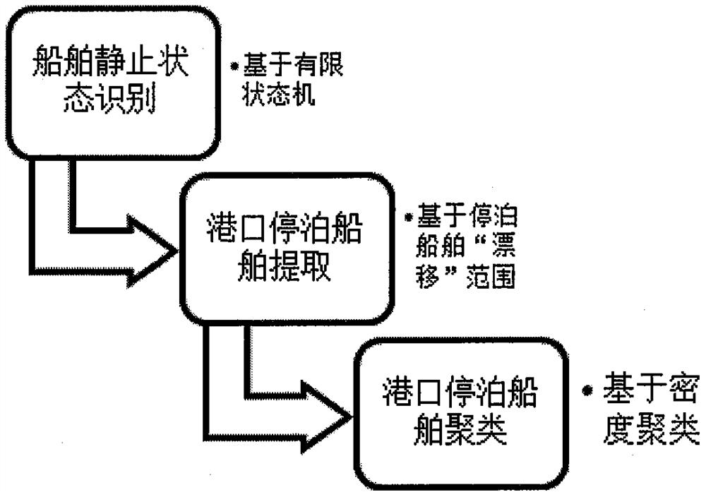 A port identification method based on big data of ship trajectory