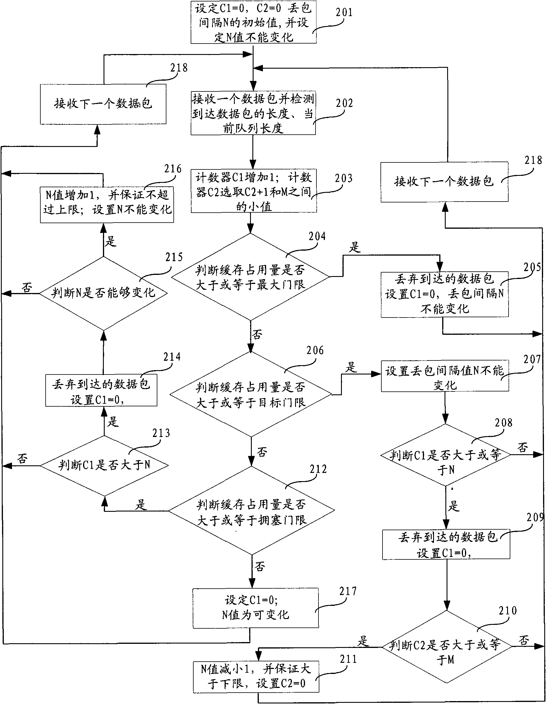 Congestion control method and congestion control device