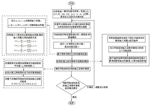 Method for analyzing reliability of construction error of grid structure based on buckling mode combination