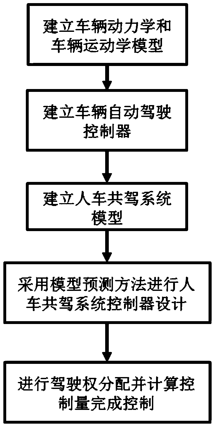 A method of man-vehicle cooperative steering control considering real-time allocation of driving rights