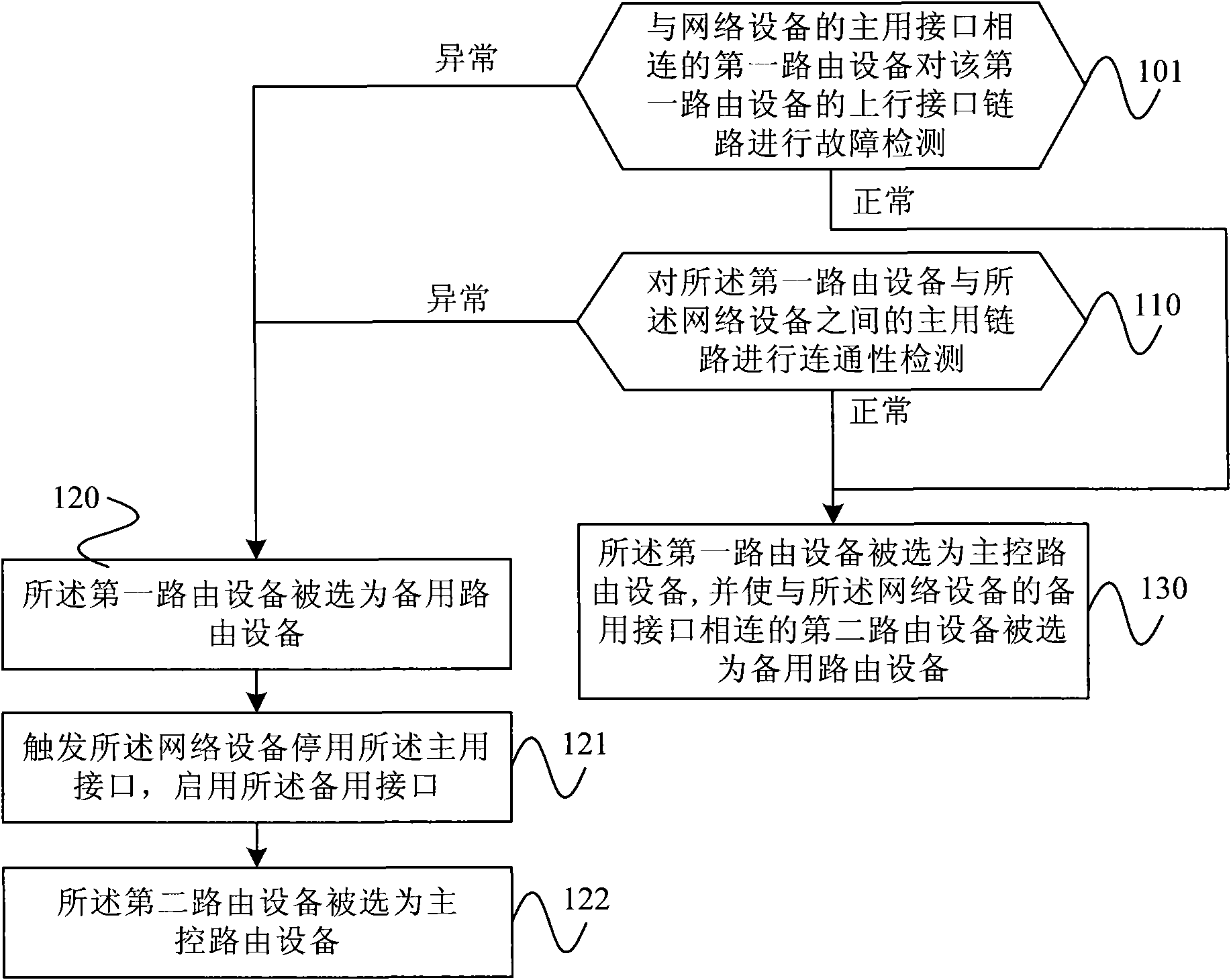 Primary/standby route equipment switching method and route equipment