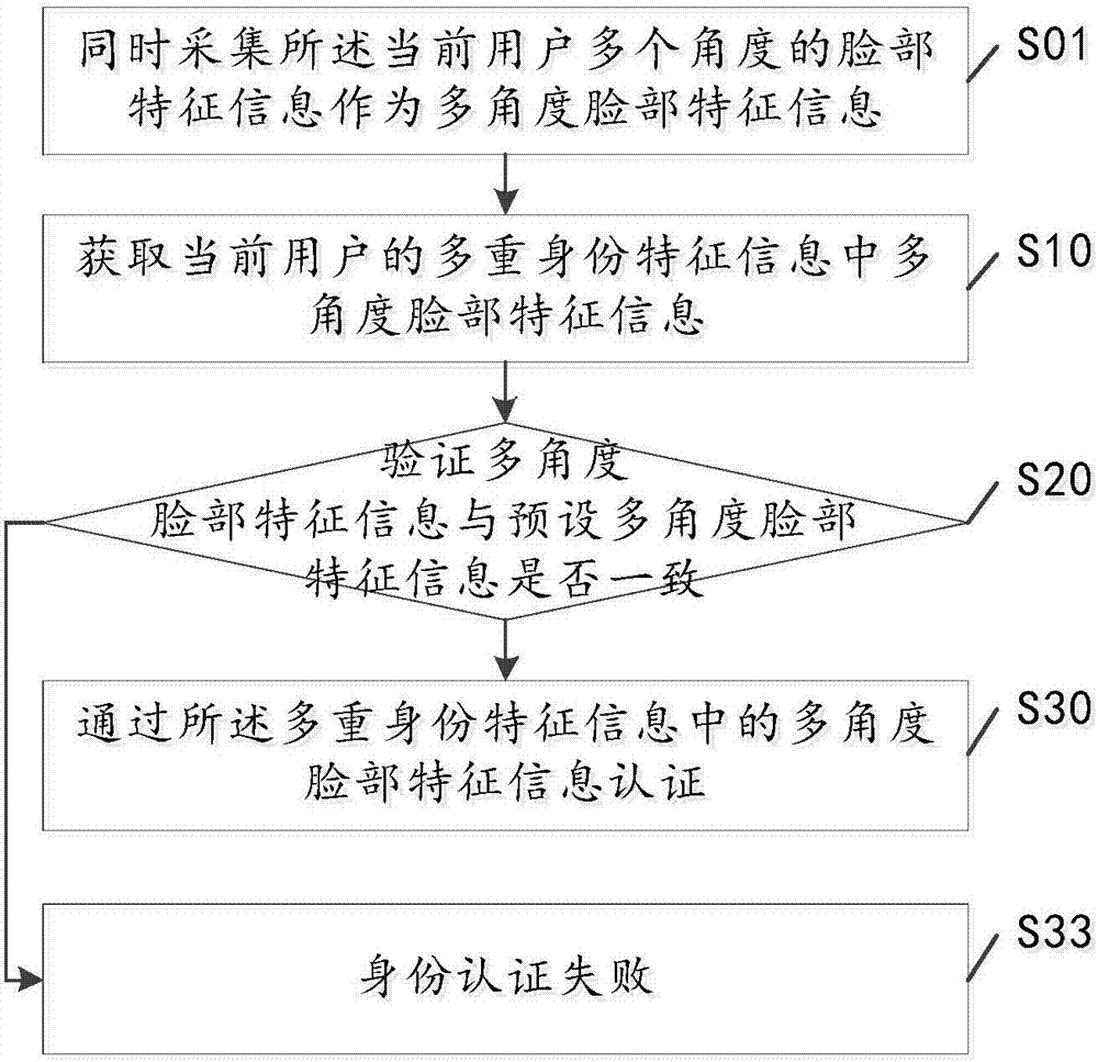 Identity authentication method, identity authentication device and identity authentication system