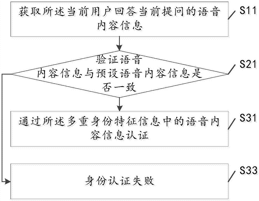 Identity authentication method, identity authentication device and identity authentication system