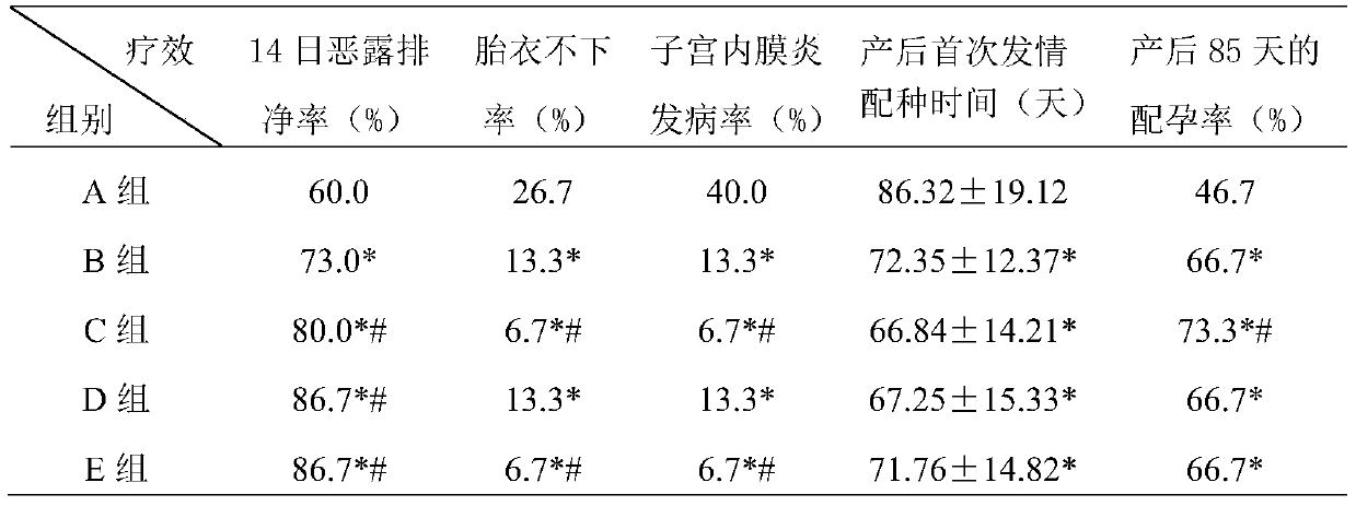 Traditional Chinese medicine composition for promoting postpartum reproductive function recovery of dairy cows and preparation method thereof