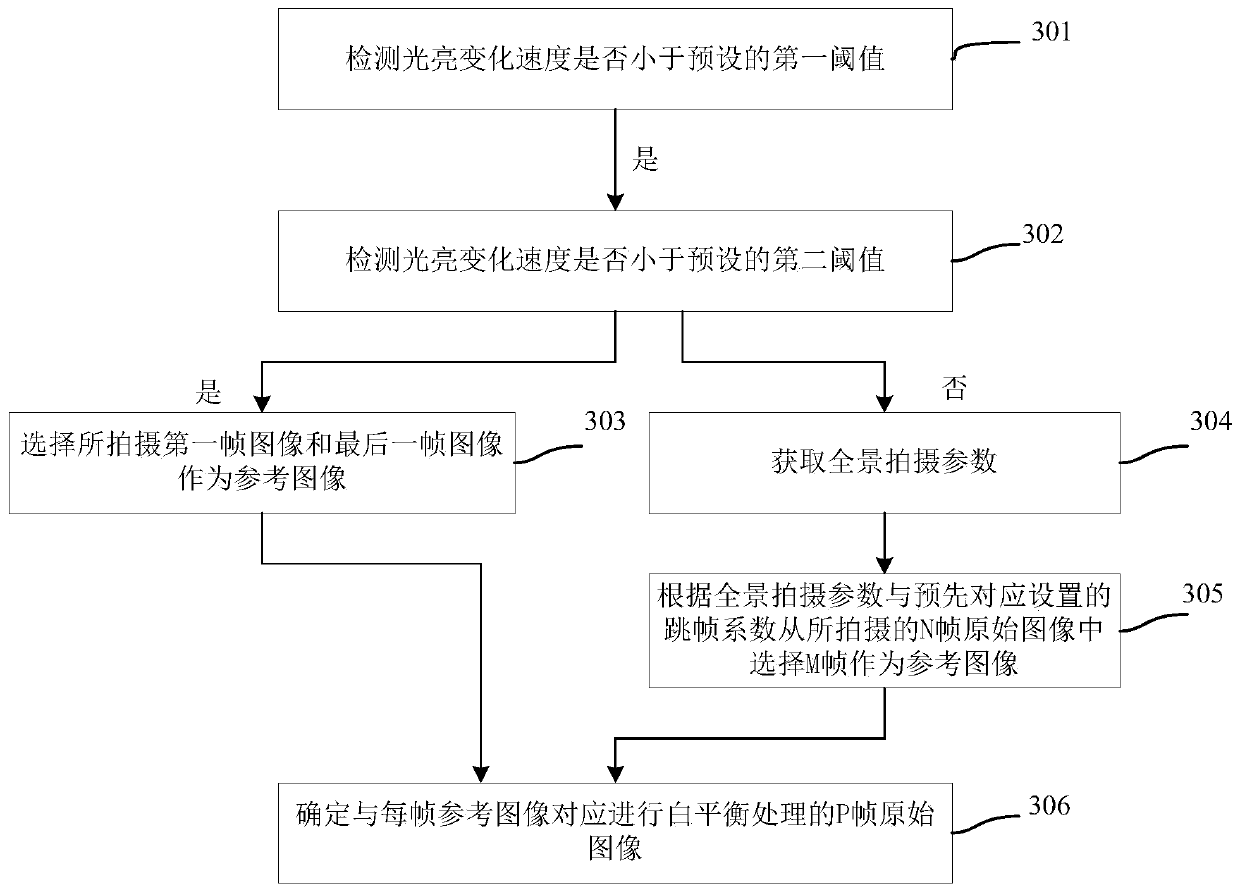 White balance processing method, device and device for panoramic shooting