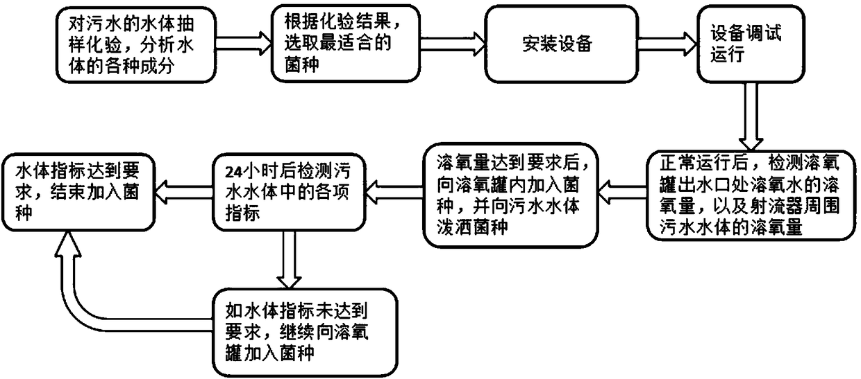 High-dissolved-oxygen biodegrading system for sewage treatment and treatment process thereof