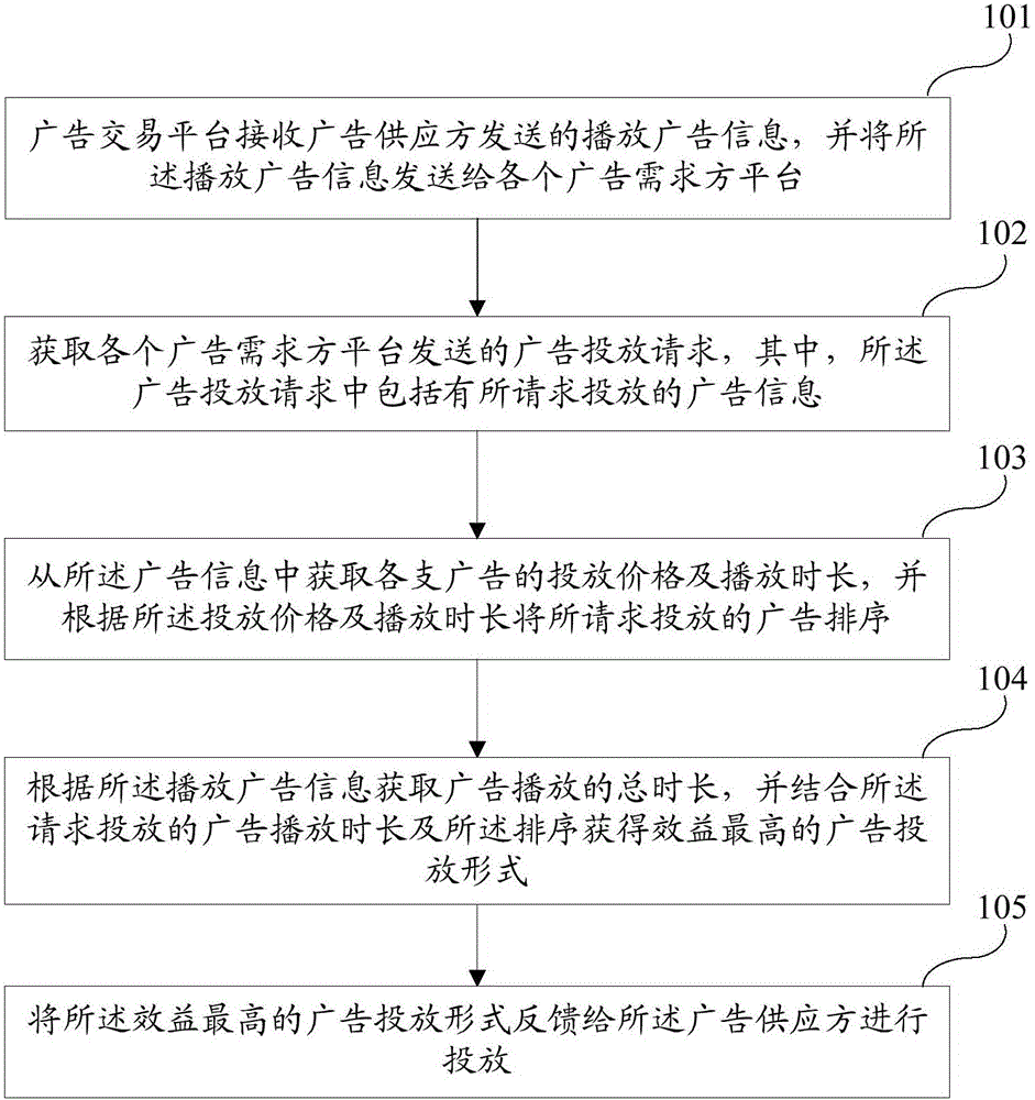 Video advertisement combination bidding method and system